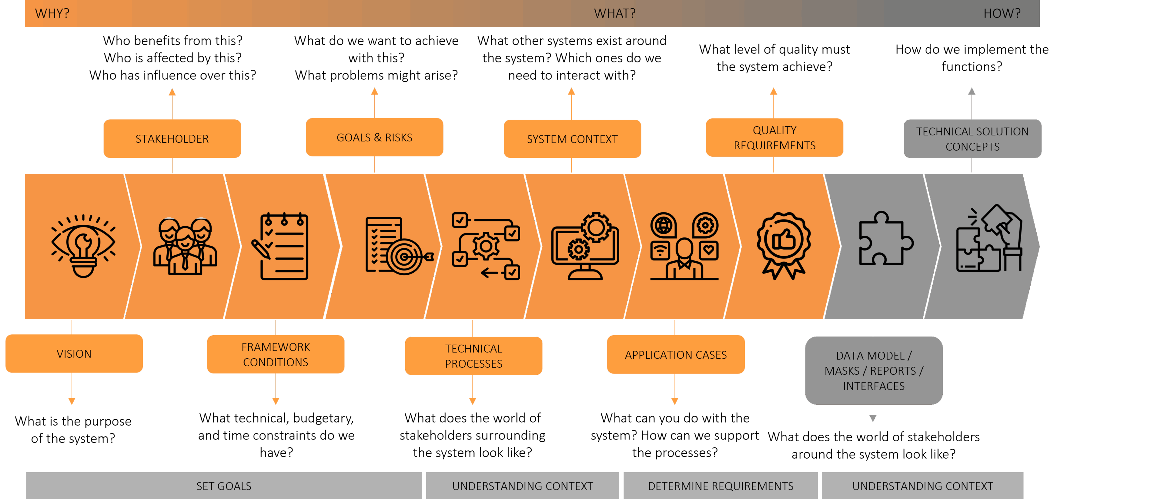 Visualization of the requirements engineering process including stakeholders, requirements analysis, documentation, and validation